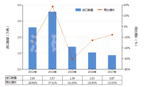 2013-2017年中國丙烯酸丁酯(HS29161230)進(jìn)口量及增速統(tǒng)計(jì)